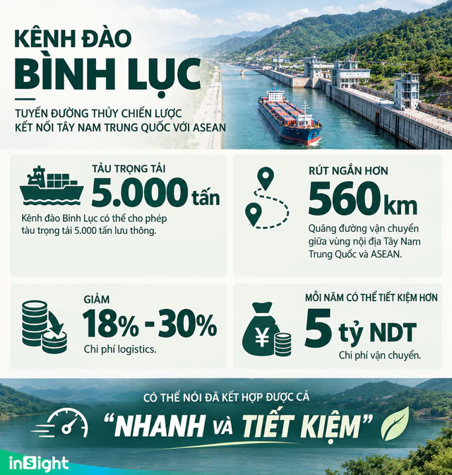 Kênh đào Bình Lục giúp Trung Quốc tiết kiệm 5 tỷ NDT/năm: Bắc Kinh trăn trở hơn 50 năm mới dám xây - Ảnh 1.
