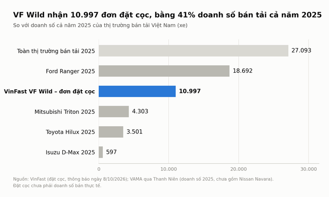 Việt Nam xuất hiện kỷ lục chưa từng có ở dòng xe bán tải - Ảnh 1.