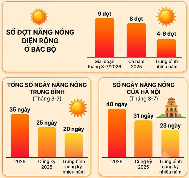 Tin mới nhất về thời điểm miền Bắc xuất hiện đợt kh&ocirc;ng kh&iacute; lạnh mới, chấm dứt nắng n&oacute;ng - Ảnh 1.