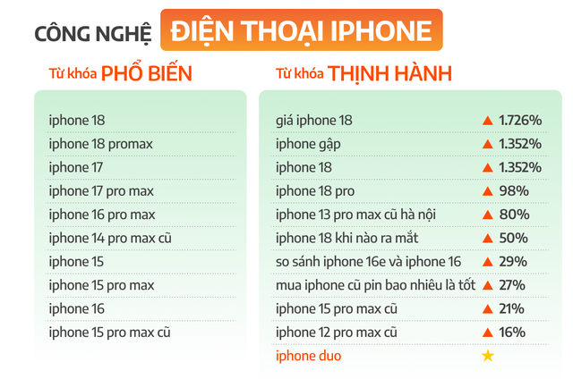 "Giá iPhone 18" tăng kỷ lục hơn 2.800% - Ảnh 1.