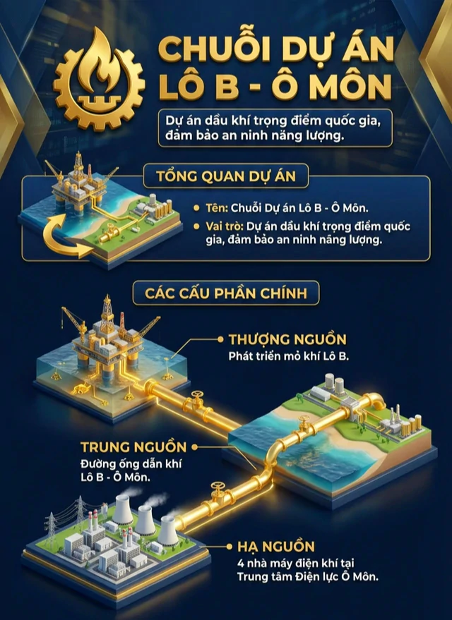 Dự án 12 tỷ USD Lô B-Ô Môn lớn nhất lịch sử dầu khí Việt Nam đạt mốc mới: Đếm ngược "thời khắc vàng" quốc gia - Ảnh 1.