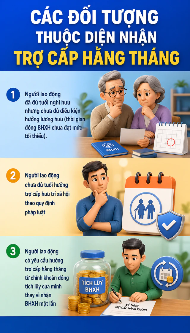 Tất cả trường hợp được nhận trợ cấp khi chưa đủ điều kiện hưởng lương hưu theo quy định mới - Ảnh 1.