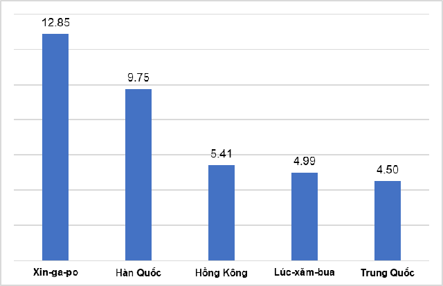 Lộ diện “tay chơi” ngoại rót hơn 100 tỷ USD vào Việt Nam - Ảnh 1.