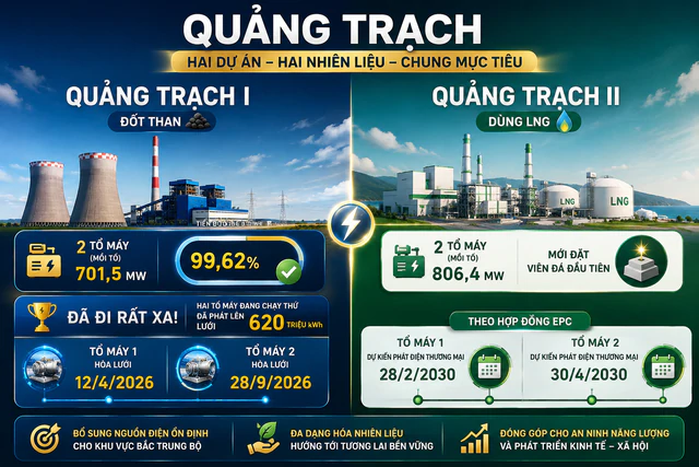 Mỹ mang "báu vật công nghệ chỉ 20 nước có" sang Việt Nam: Quảng Trạch II 50.000 tỷ sẽ sản xuất 10 tỷ kWh điện/năm - Ảnh 2.