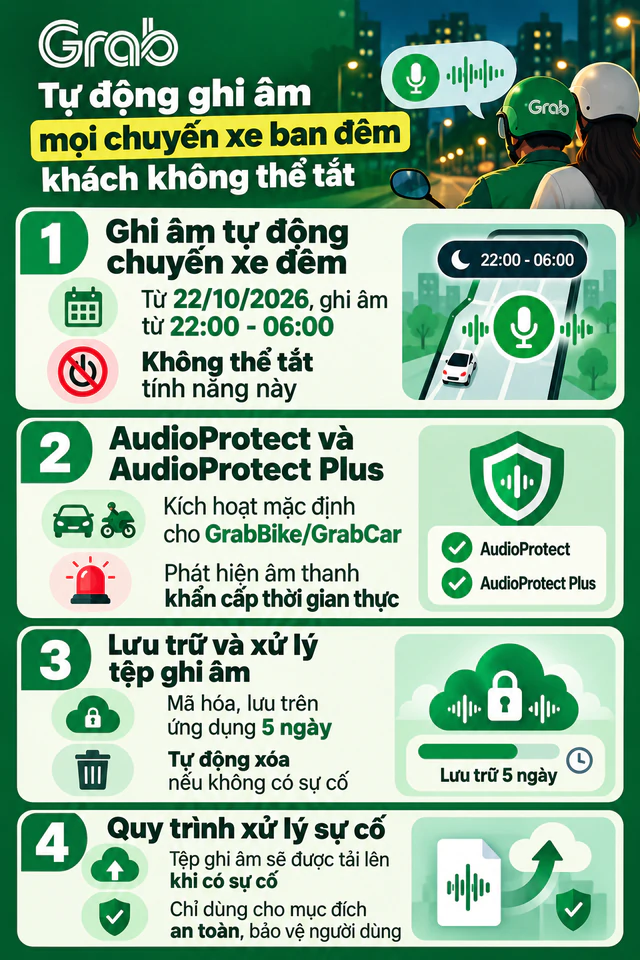 Từ 22/10, Grab tự động ghi âm chuyến xe từ 22h đến 6h sáng: Người dùng cần biết gì trước khi đặt xe? - Ảnh 1.