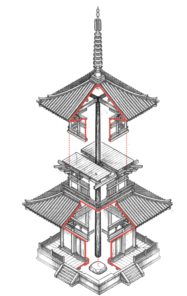 Thợ mộc Nhật ph&aacute;t minh tuyệt kỹ Shinbashira: B&aacute;u vật gi&uacute;p si&ecirc;u th&aacute;p xứ Ph&ugrave; Tang "khi&ecirc;u vũ" c&ugrave;ng động đất- Ảnh 4.