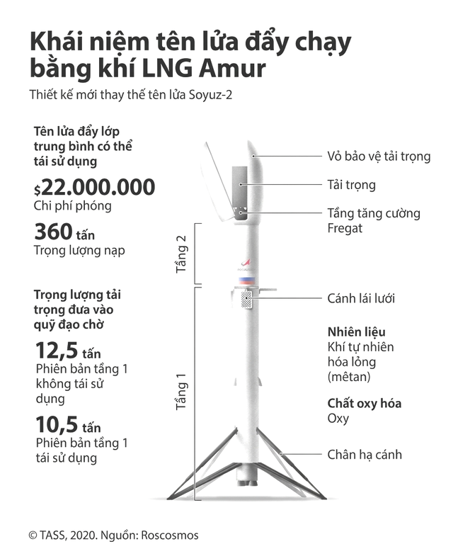 Nga đang chế tạo tổ hợp tên lửa Amur-LNG: Bước nhảy vọt lịch sử với 3 ưu thế tuyệt đối - Ảnh 3.