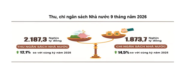 Một khoản thu ngân sách bất ngờ tăng vọt, vượt dự toán cả năm chỉ sau 9 tháng - Ảnh 2.