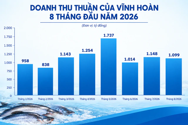Mỹ, Trung Quốc, EU tăng mua mặt hàng tỷ đô của Việt Nam, một doanh nghiệp mỗi tháng thu nghìn tỷ - Ảnh 2.
