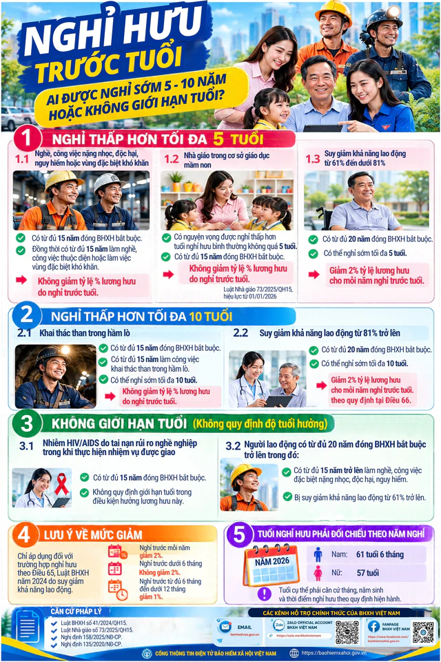 Các trường hợp được nghỉ hưu trước tuổi từ 5 đến 10 năm mà không bị trừ lương hưu ảnh 1