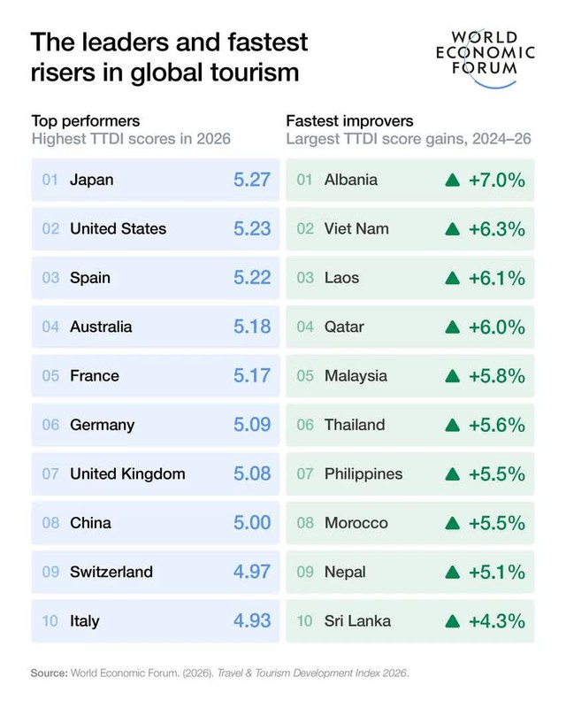 Vượt Lào, Thái Lan, Qatar, Việt Nam vừa đứng thứ 2 thế giới về mức độ cải thiện một chỉ số - Ảnh 1.